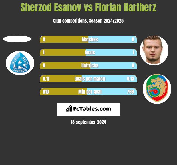 Sherzod Esanov vs Florian Hartherz h2h player stats