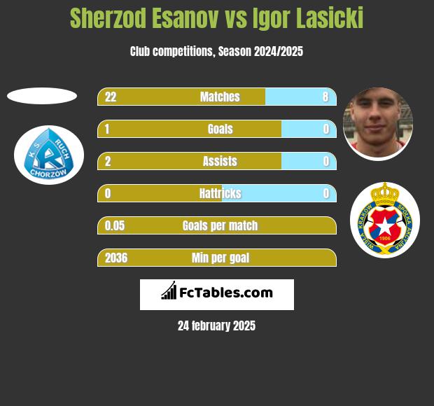 Sherzod Esanov vs Igor Lasicki h2h player stats