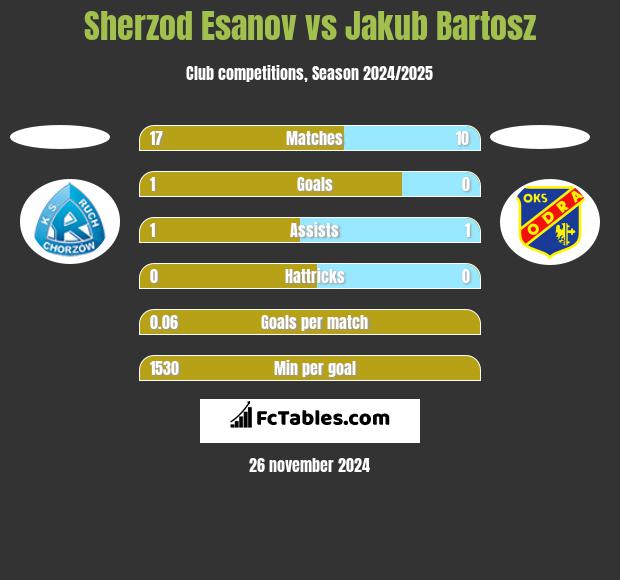 Sherzod Esanov vs Jakub Bartosz h2h player stats