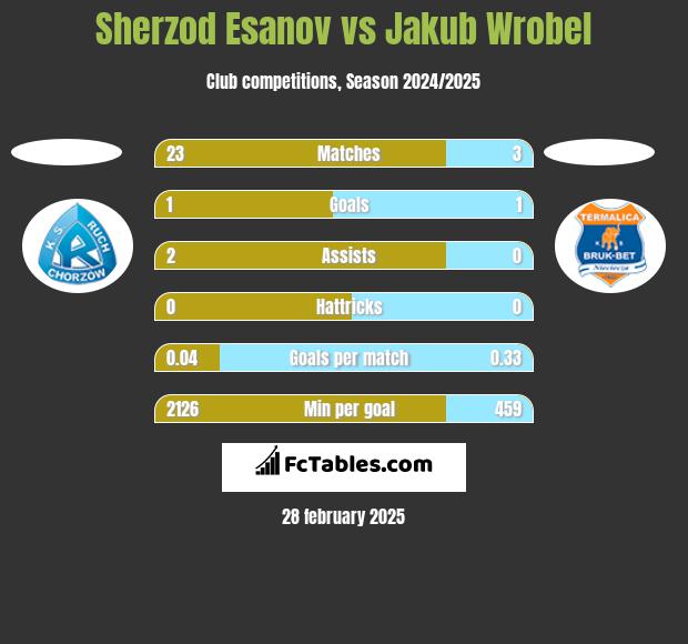 Sherzod Esanov vs Jakub Wróbel h2h player stats