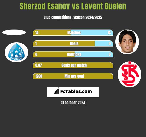 Sherzod Esanov vs Levent Guelen h2h player stats