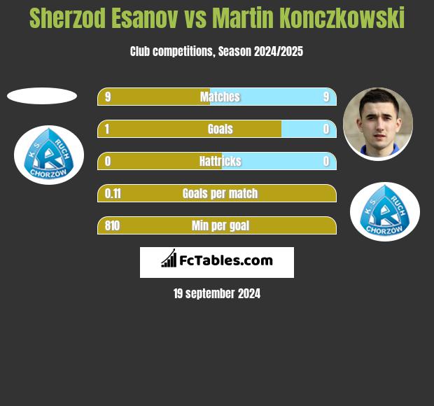 Sherzod Esanov vs Martin Konczkowski h2h player stats