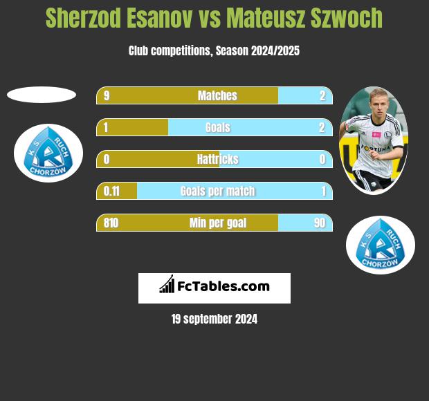 Sherzod Esanov vs Mateusz Szwoch h2h player stats