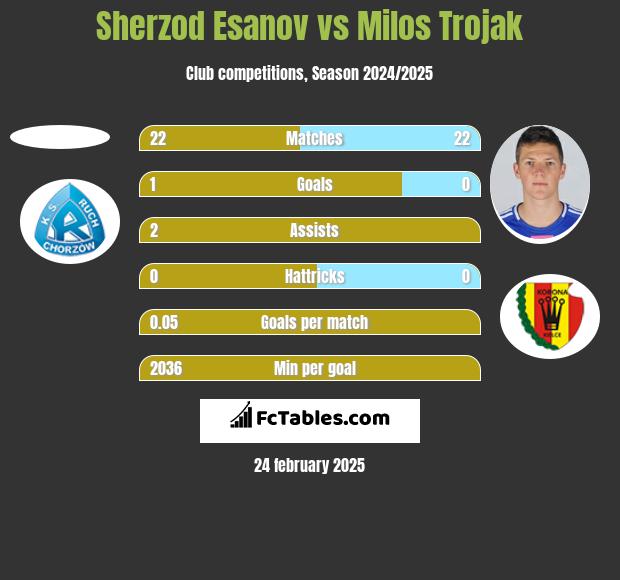 Sherzod Esanov vs Milos Trojak h2h player stats