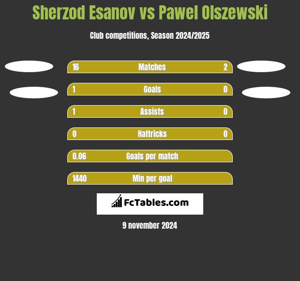 Sherzod Esanov vs Pawel Olszewski h2h player stats