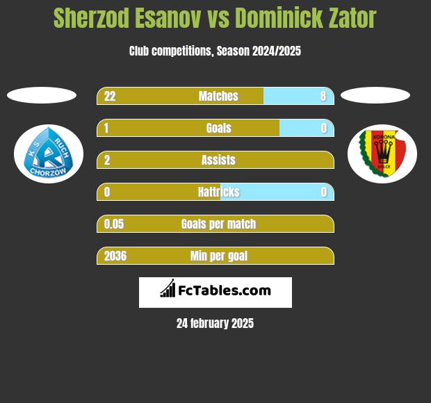 Sherzod Esanov vs Dominick Zator h2h player stats