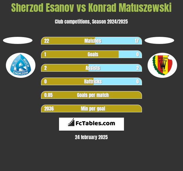 Sherzod Esanov vs Konrad Matuszewski h2h player stats