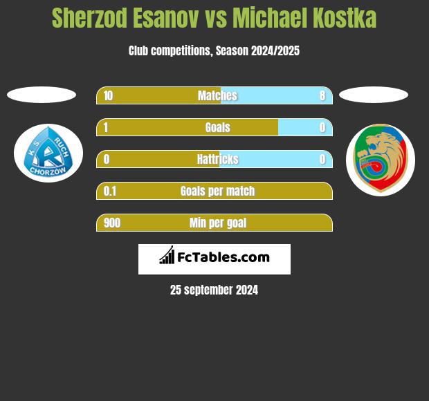 Sherzod Esanov vs Michael Kostka h2h player stats