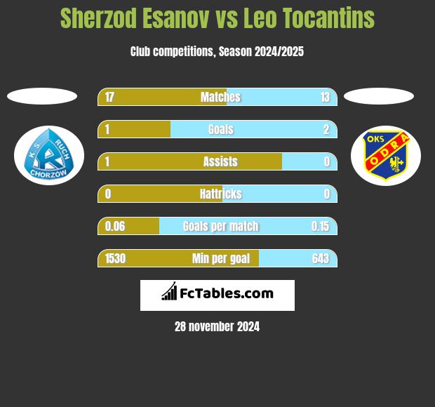 Sherzod Esanov vs Leo Tocantins h2h player stats