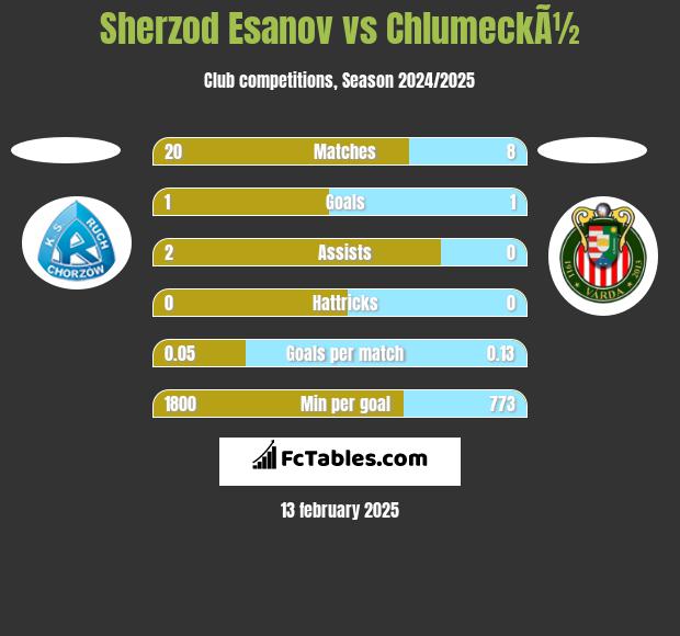 Sherzod Esanov vs ChlumeckÃ½ h2h player stats