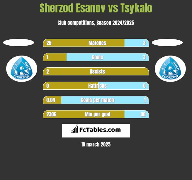 Sherzod Esanov vs Tsykalo h2h player stats