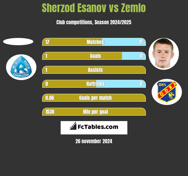 Sherzod Esanov vs Zemlo h2h player stats