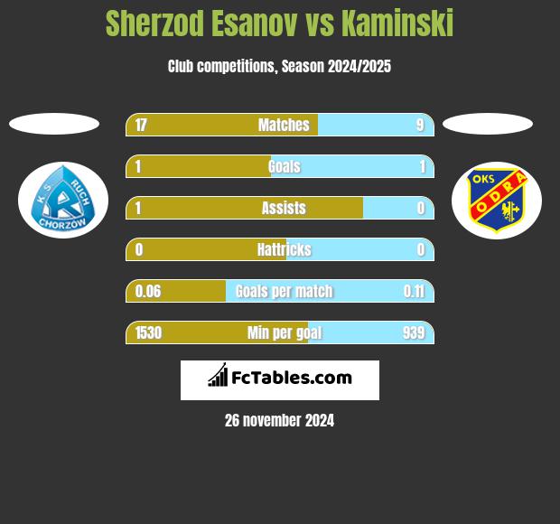 Sherzod Esanov vs Kaminski h2h player stats