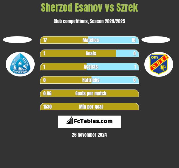 Sherzod Esanov vs Szrek h2h player stats