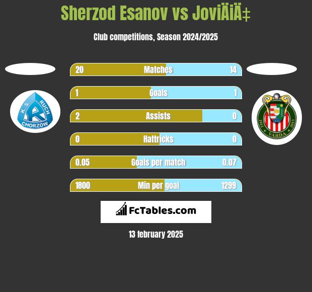 Sherzod Esanov vs JoviÄiÄ‡ h2h player stats