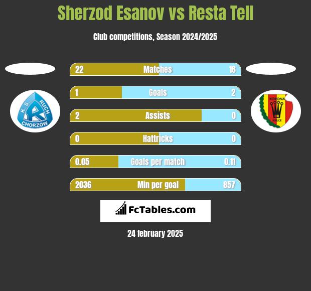 Sherzod Esanov vs Resta Tell h2h player stats