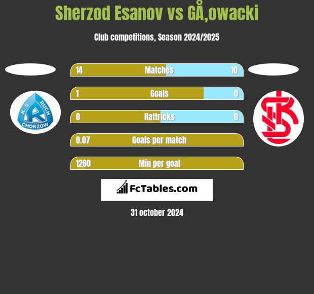 Sherzod Esanov vs GÅ‚owacki h2h player stats