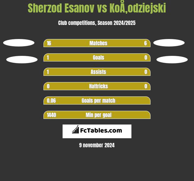 Sherzod Esanov vs KoÅ‚odziejski h2h player stats