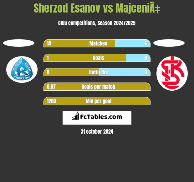 Sherzod Esanov vs MajceniÄ‡ h2h player stats