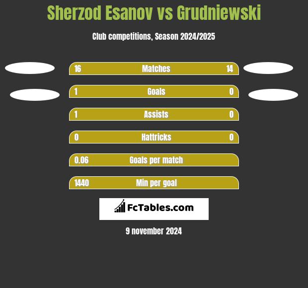 Sherzod Esanov vs Grudniewski h2h player stats