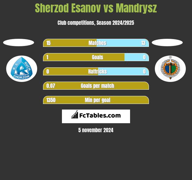 Sherzod Esanov vs Mandrysz h2h player stats