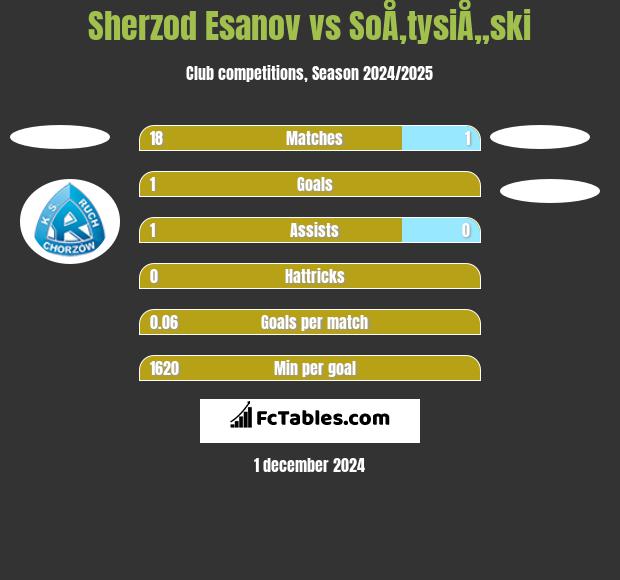 Sherzod Esanov vs SoÅ‚tysiÅ„ski h2h player stats