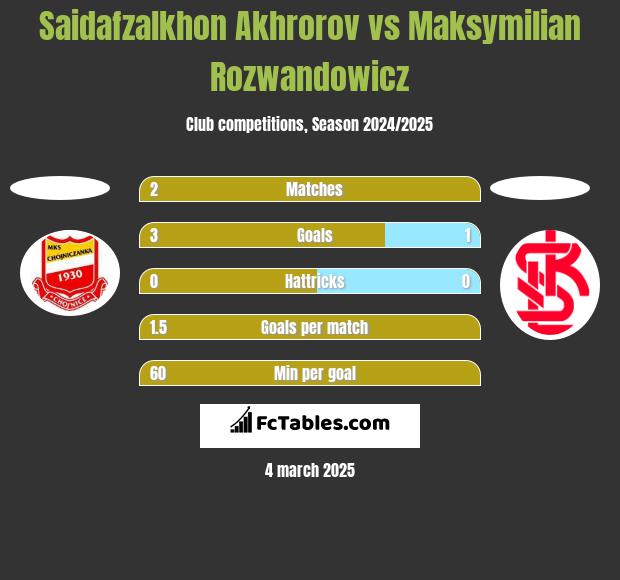 Saidafzalkhon Akhrorov vs Maksymilian Rozwandowicz h2h player stats