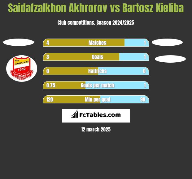 Saidafzalkhon Akhrorov vs Bartosz Kieliba h2h player stats