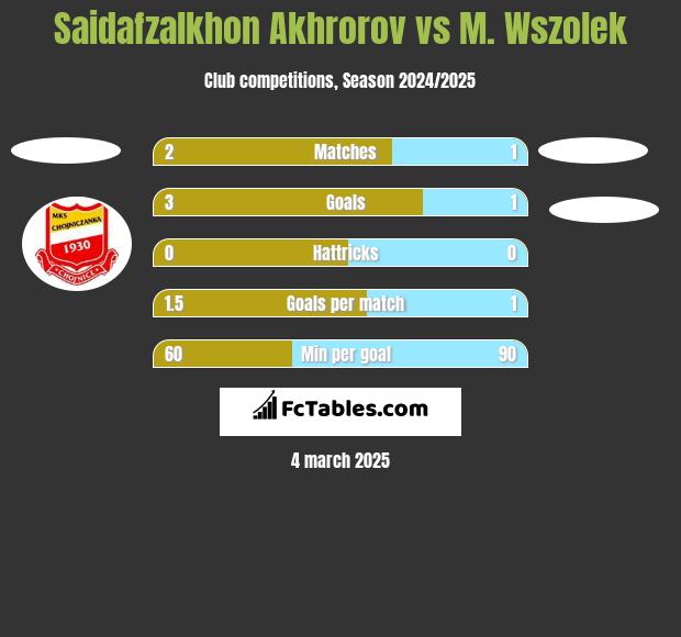 Saidafzalkhon Akhrorov vs M. Wszolek h2h player stats