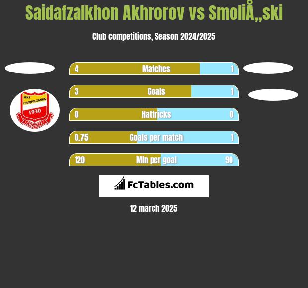 Saidafzalkhon Akhrorov vs SmoliÅ„ski h2h player stats