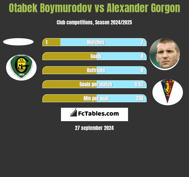 Otabek Boymurodov vs Alexander Gorgon h2h player stats