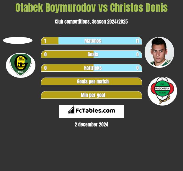 Otabek Boymurodov vs Christos Donis h2h player stats