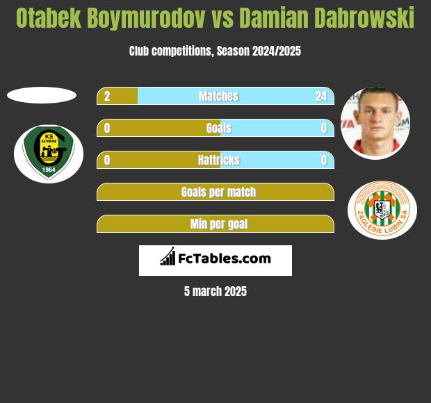 Otabek Boymurodov vs Damian Dąbrowski h2h player stats