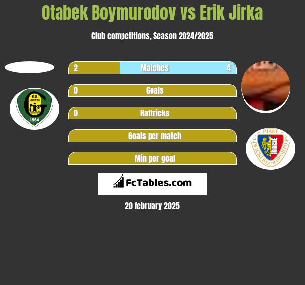 Otabek Boymurodov vs Erik Jirka h2h player stats