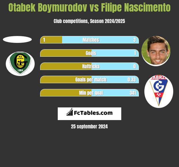 Otabek Boymurodov vs Filipe Nascimento h2h player stats