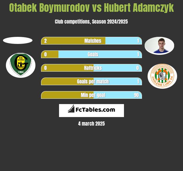 Otabek Boymurodov vs Hubert Adamczyk h2h player stats