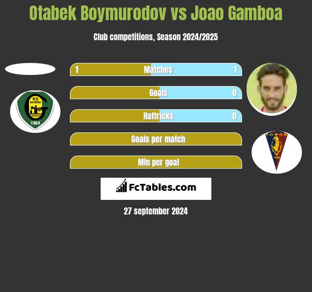 Otabek Boymurodov vs Joao Gamboa h2h player stats