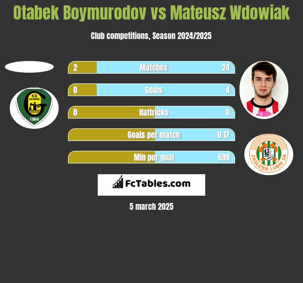 Otabek Boymurodov vs Mateusz Wdowiak h2h player stats