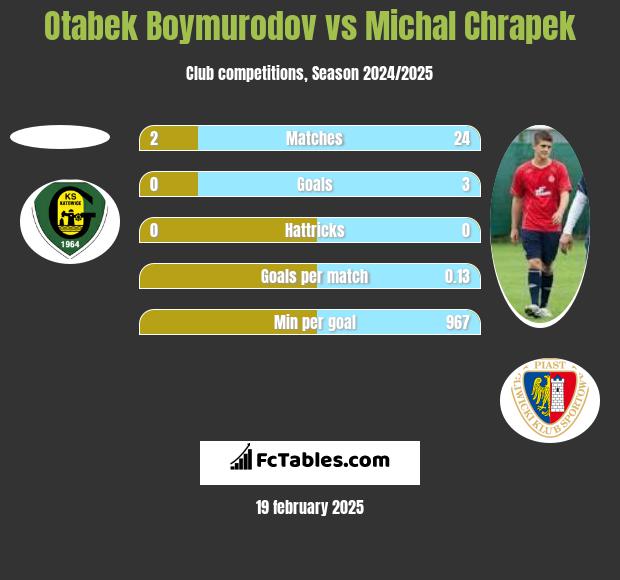 Otabek Boymurodov vs Michał Chrapek h2h player stats