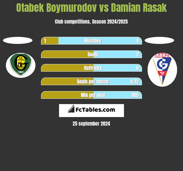 Otabek Boymurodov vs Damian Rasak h2h player stats