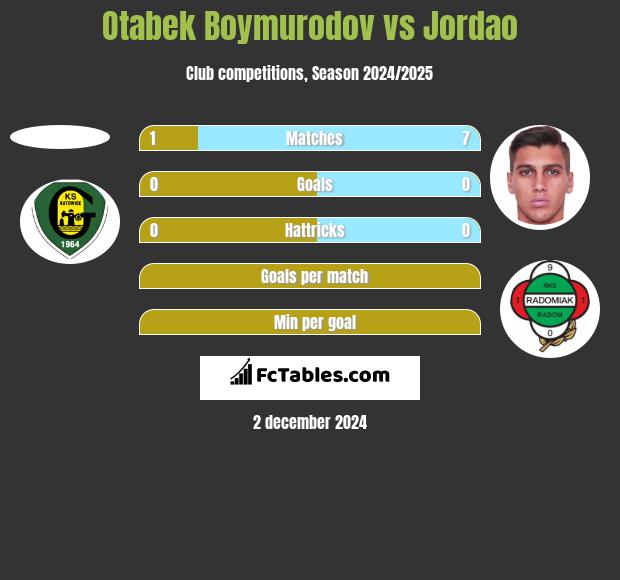 Otabek Boymurodov vs Jordao h2h player stats