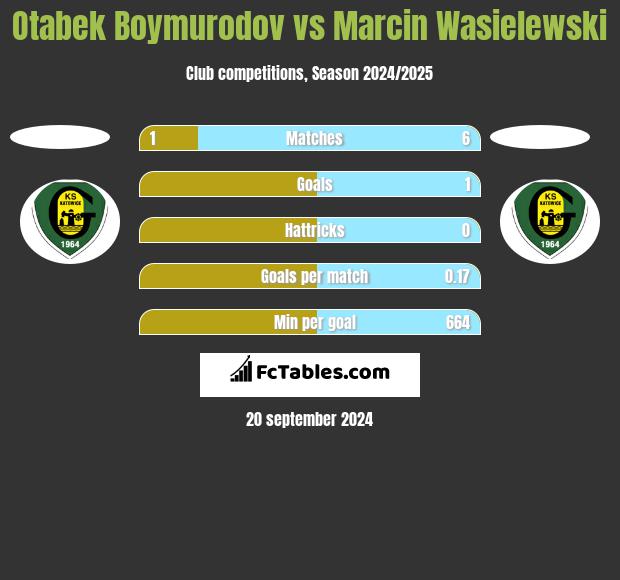 Otabek Boymurodov vs Marcin Wasielewski h2h player stats