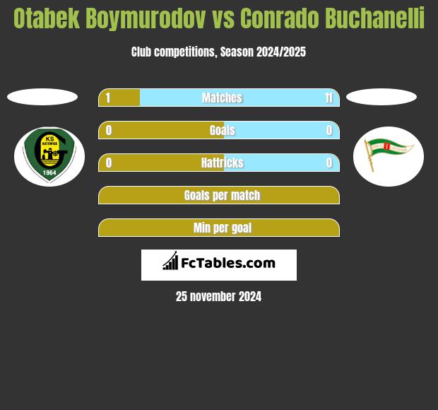 Otabek Boymurodov vs Conrado Buchanelli h2h player stats