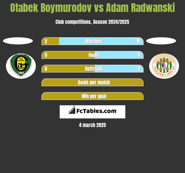 Otabek Boymurodov vs Adam Radwanski h2h player stats