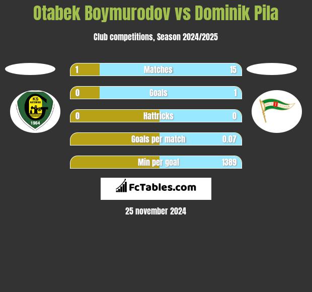 Otabek Boymurodov vs Dominik Pila h2h player stats