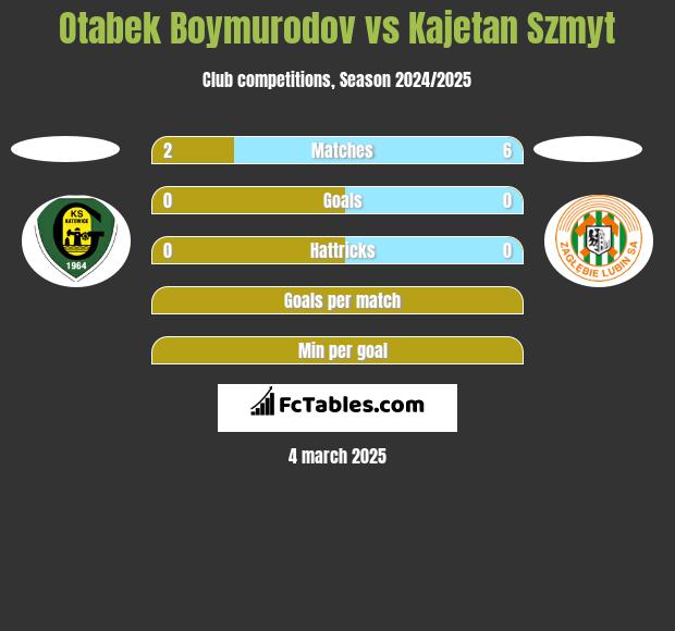 Otabek Boymurodov vs Kajetan Szmyt h2h player stats