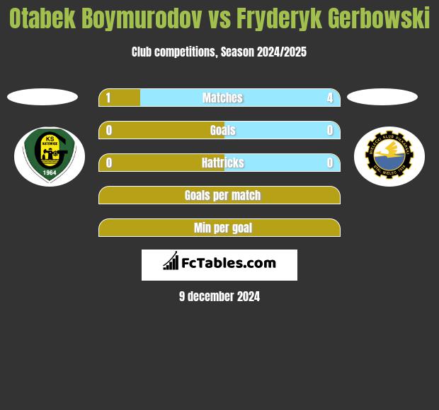 Otabek Boymurodov vs Fryderyk Gerbowski h2h player stats