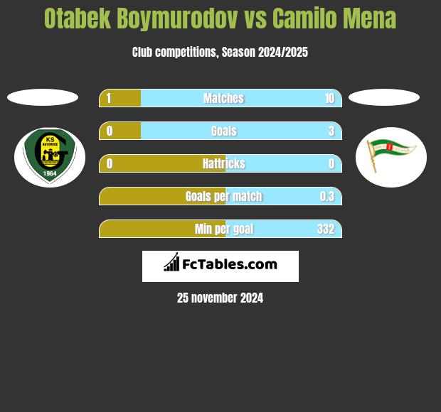 Otabek Boymurodov vs Camilo Mena h2h player stats