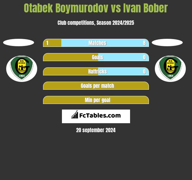 Otabek Boymurodov vs Ivan Bober h2h player stats