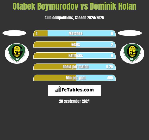 Otabek Boymurodov vs Dominik Holan h2h player stats